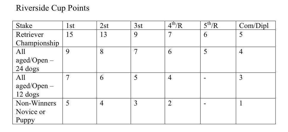 Riverside Cup Points